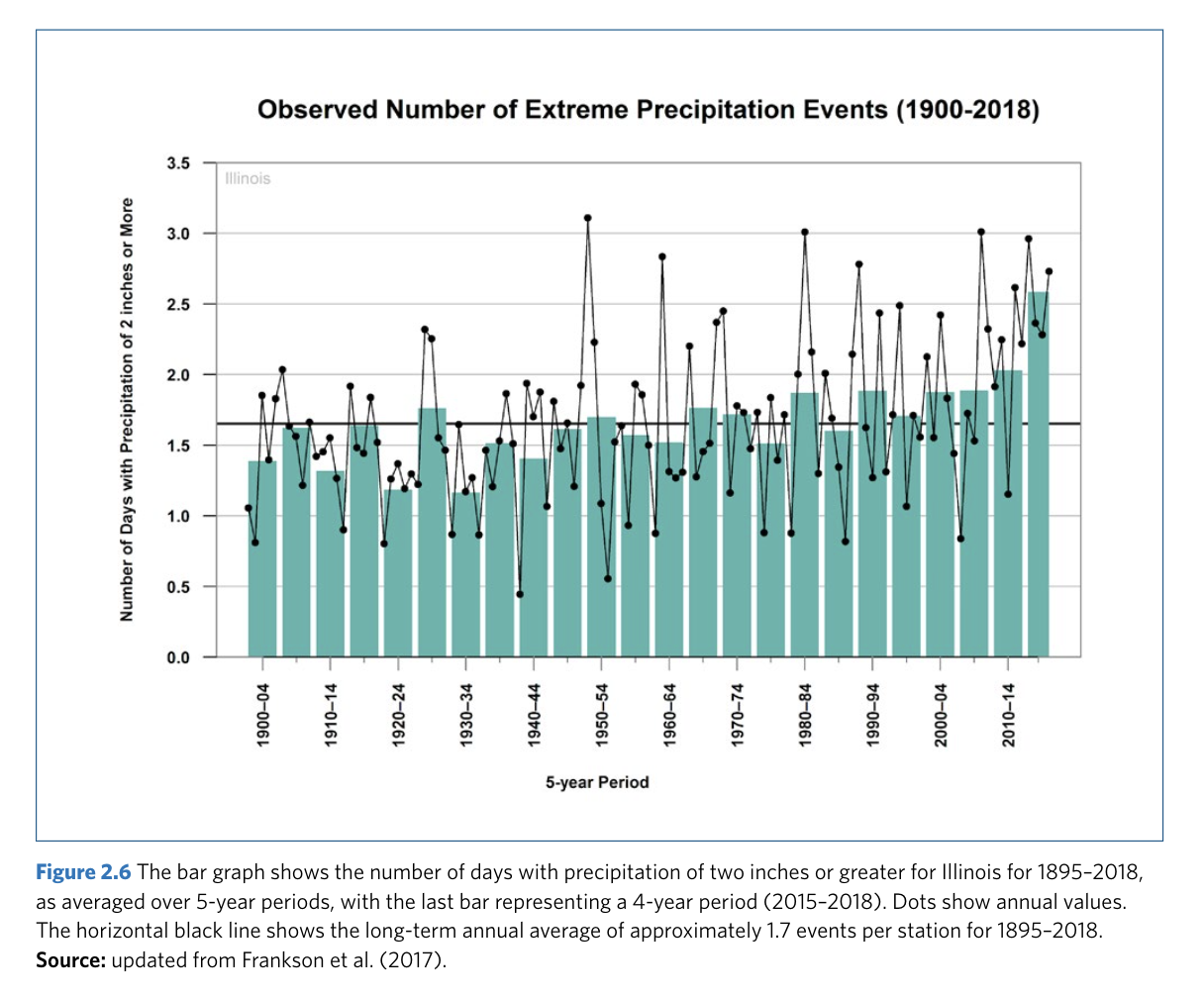 Graph via The Nature Conservancy